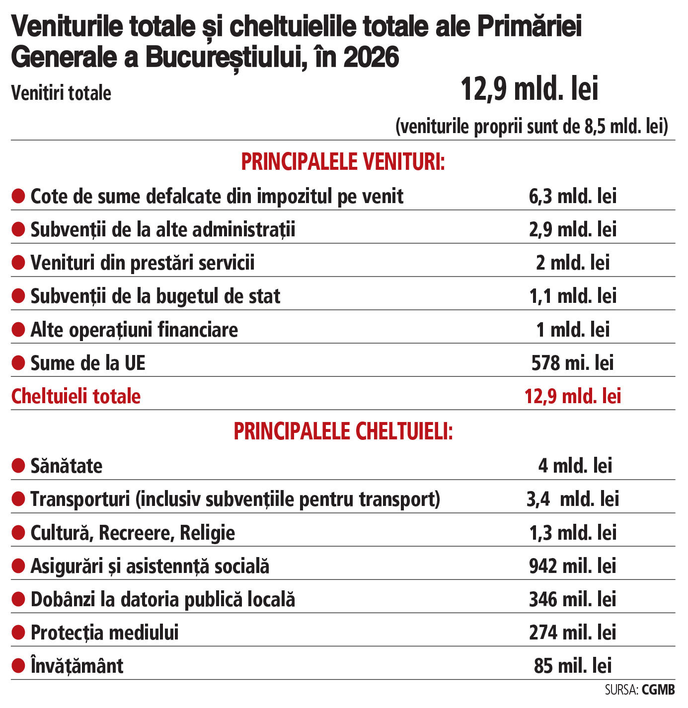 Bucureștiul cheltuiește 37 mld. lei în 2026, dar infrastructura rămâne deficitară
