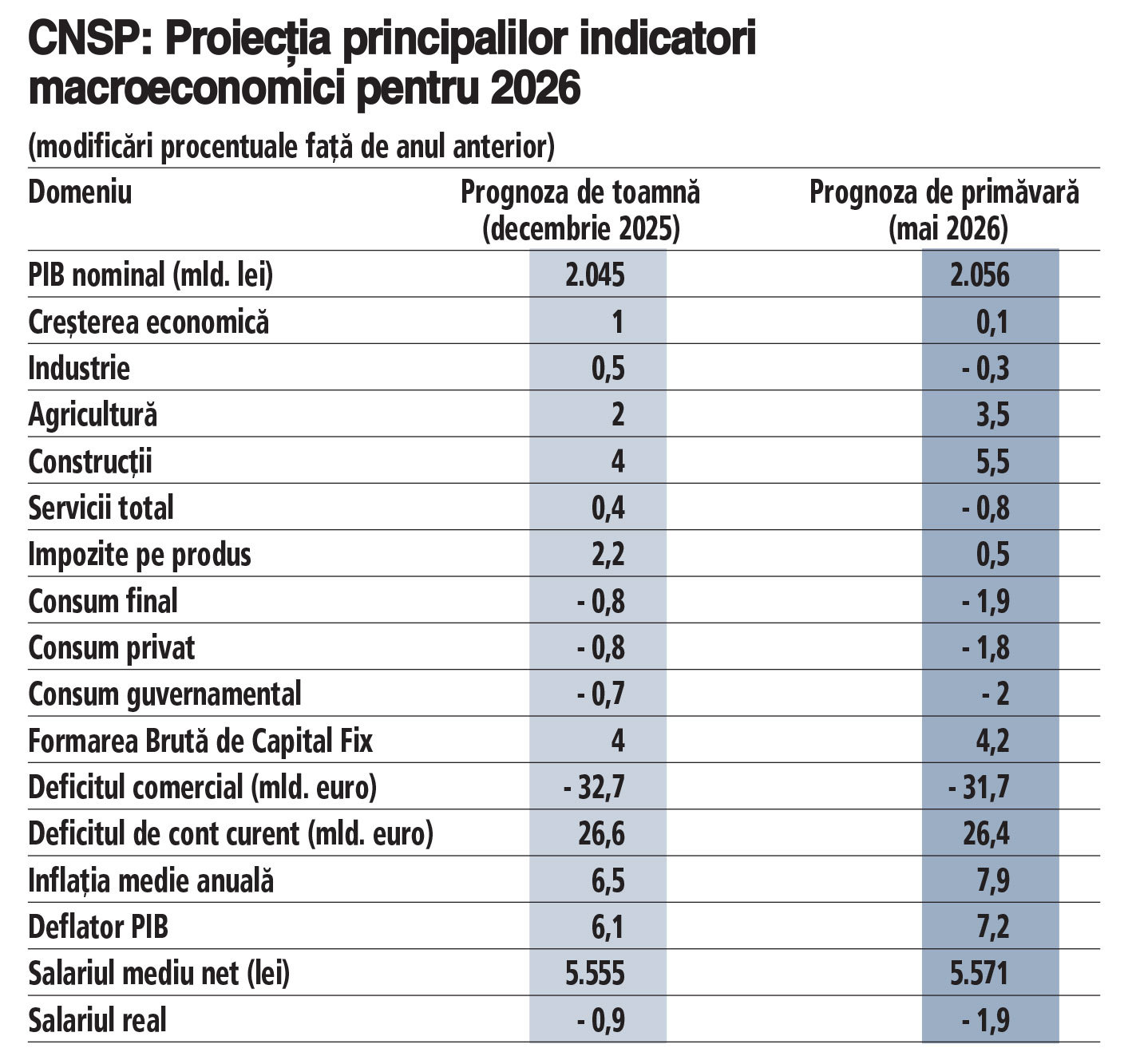 Grafic cu evoluția PIB-ului României