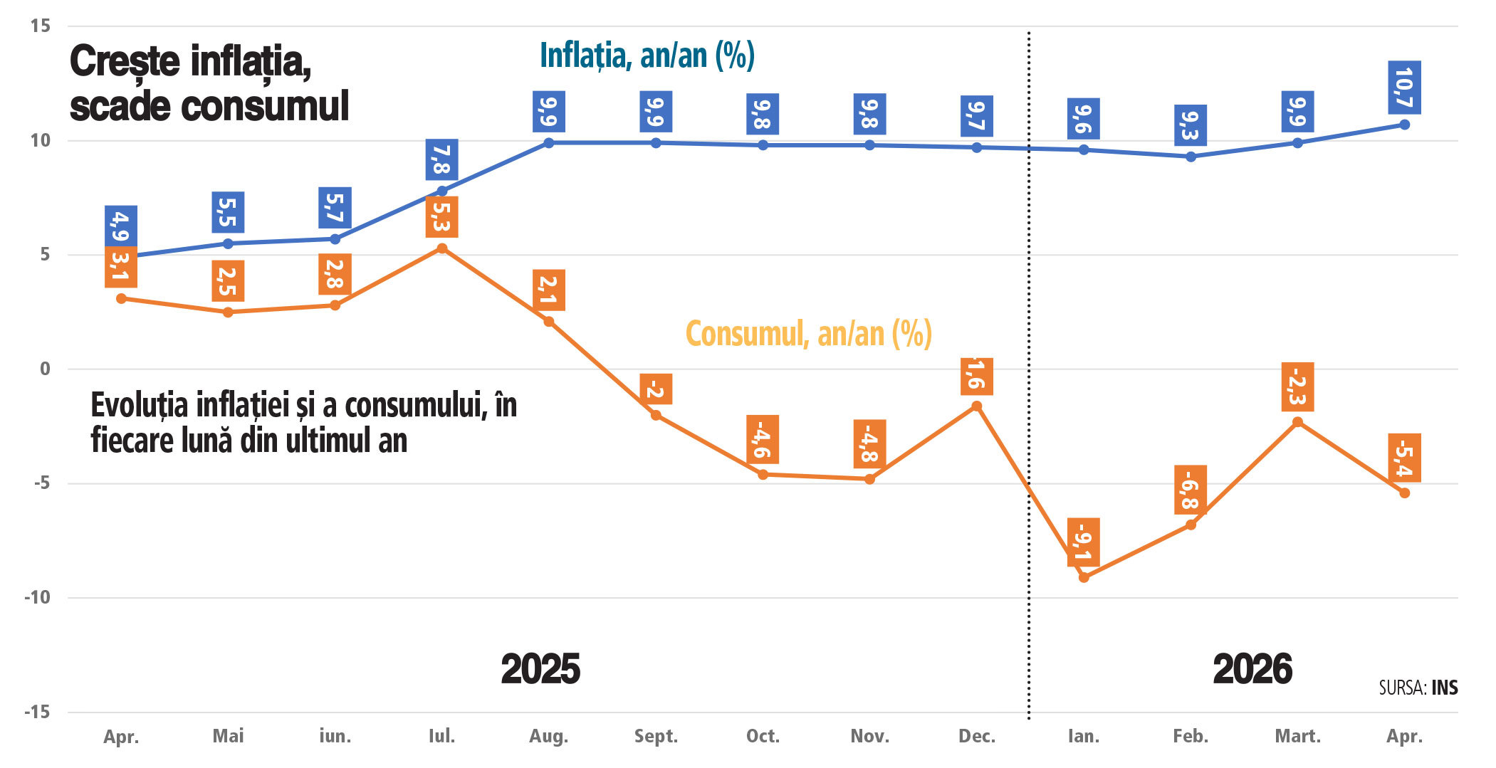 Grafic cu scăderea consumului în România