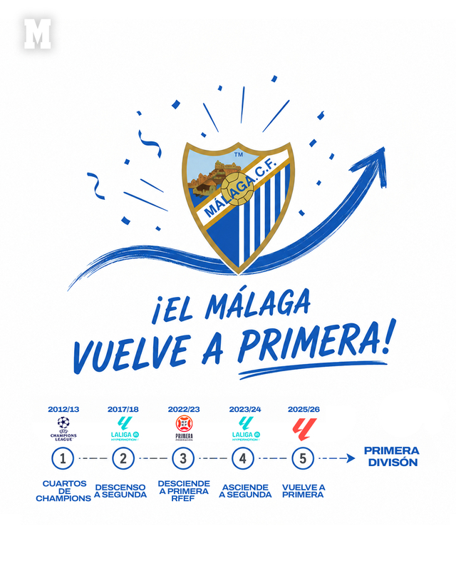 Malaga revine în LaLiga după opt ani, promovare obținută în play-off