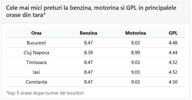 Prețurile carburanților au stagnat duminică, 21 iunie 2026. Cea mai ieftină benzină, sub 8,5 lei/litru