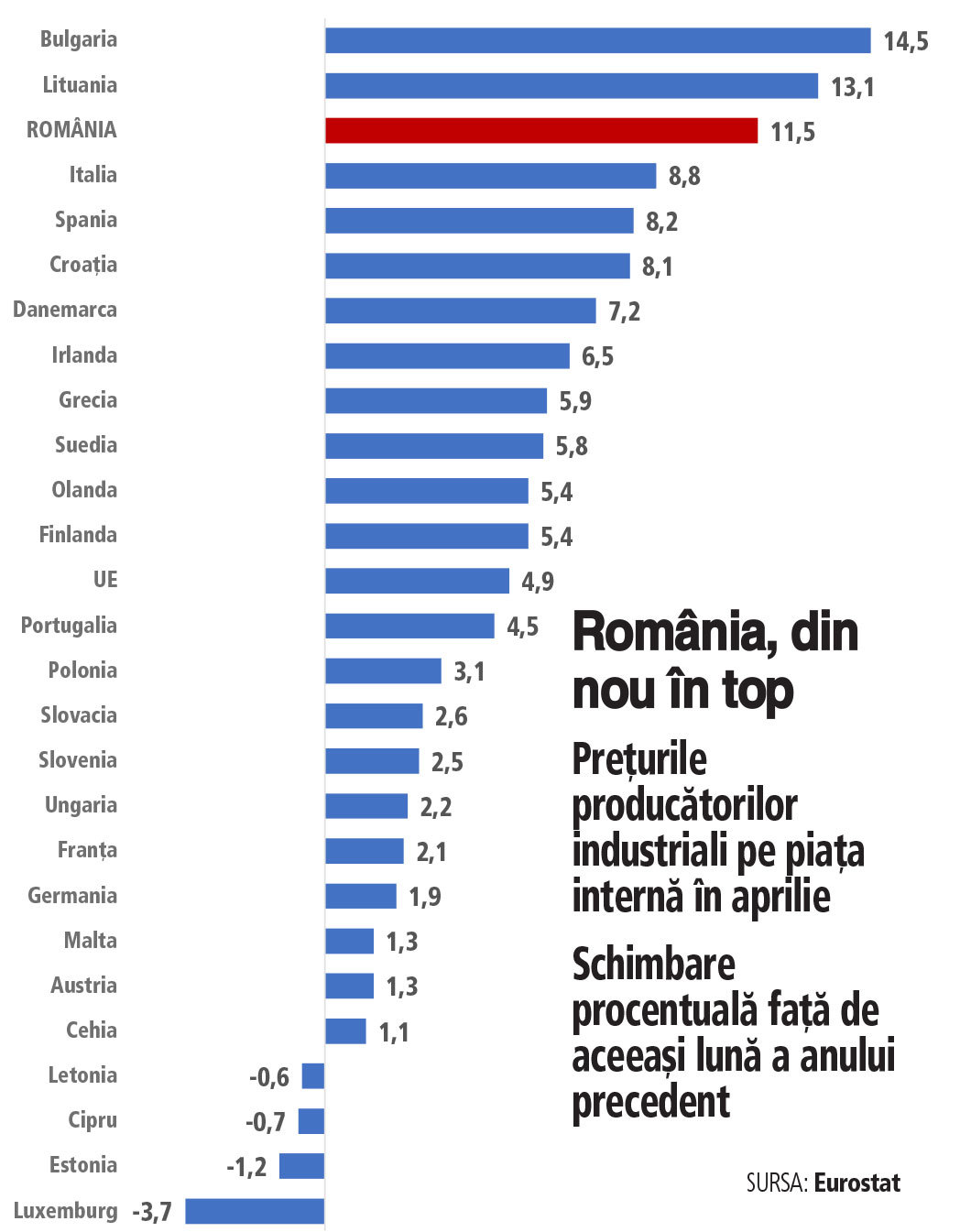 Prețurile producției industriale au crescut cu 10,3% în aprilie față de anul trecut