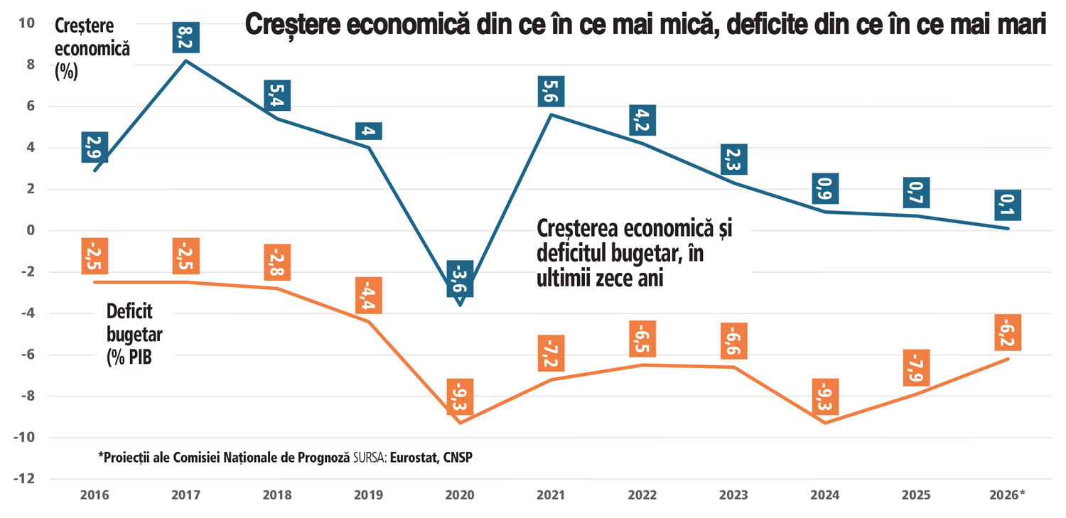 Grafic cu deficitul bugetar și creșterea economică a României