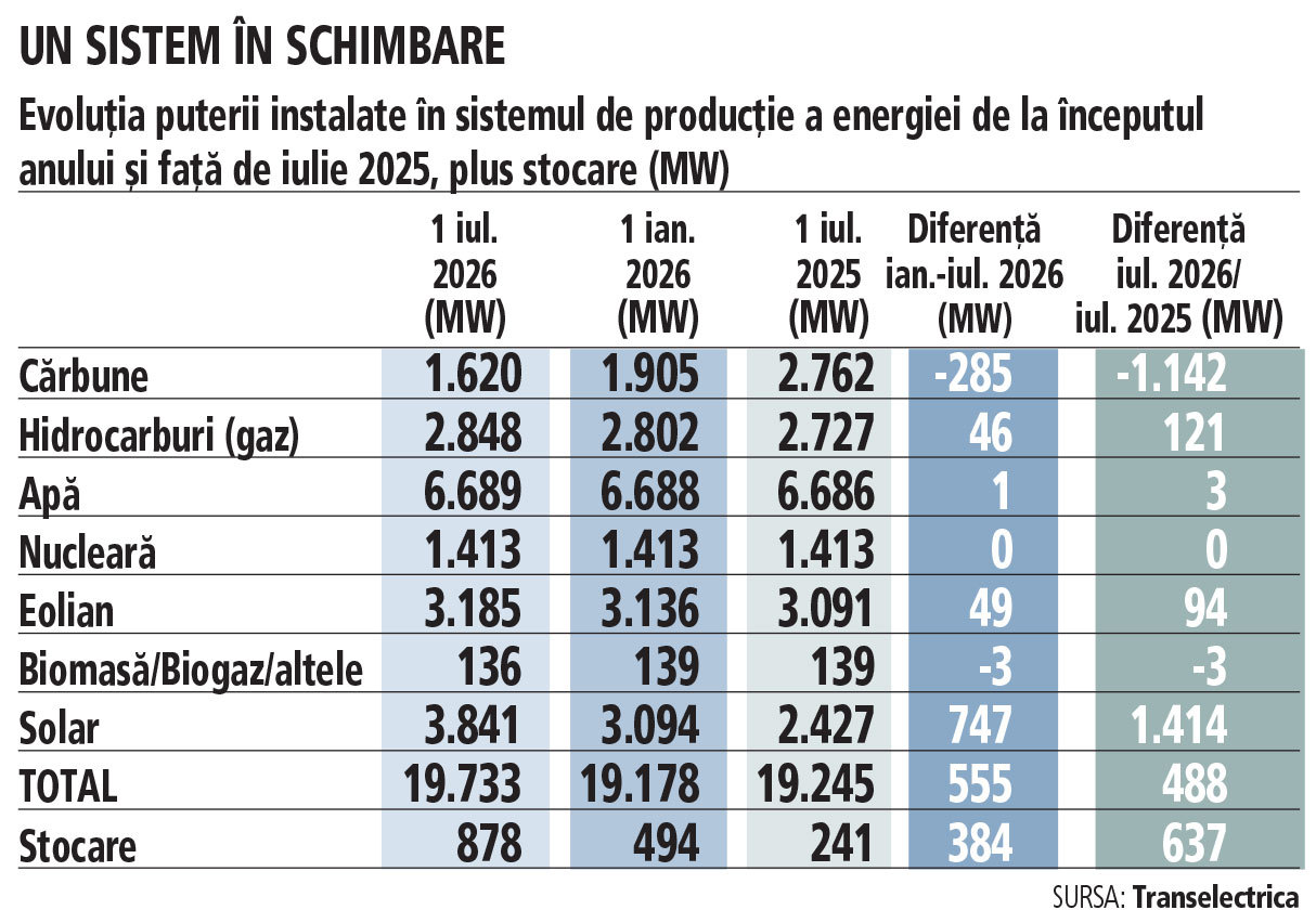 Energia solară și eoliană depășesc Hidroelectrica în premieră, stocarea galopează